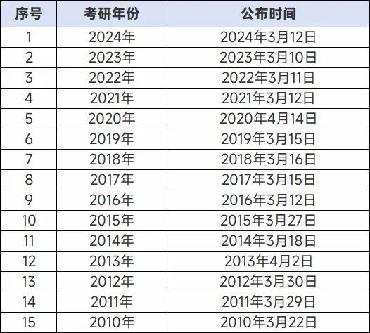 国家线何时公布？这些复试技巧提前码住！